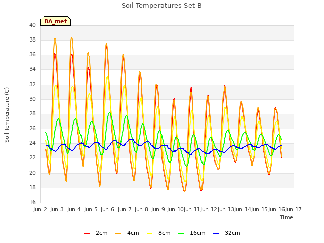 plot of Soil Temperatures Set B