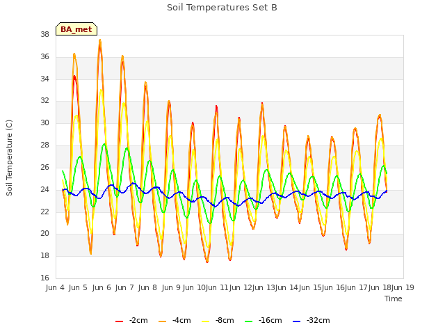 plot of Soil Temperatures Set B