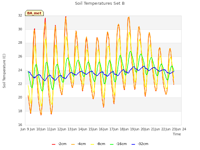 plot of Soil Temperatures Set B