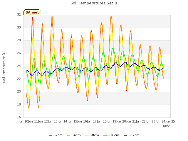 plot of Soil Temperatures Set B