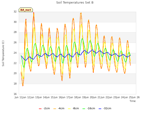 plot of Soil Temperatures Set B