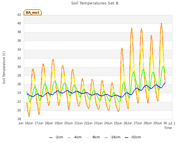 plot of Soil Temperatures Set B