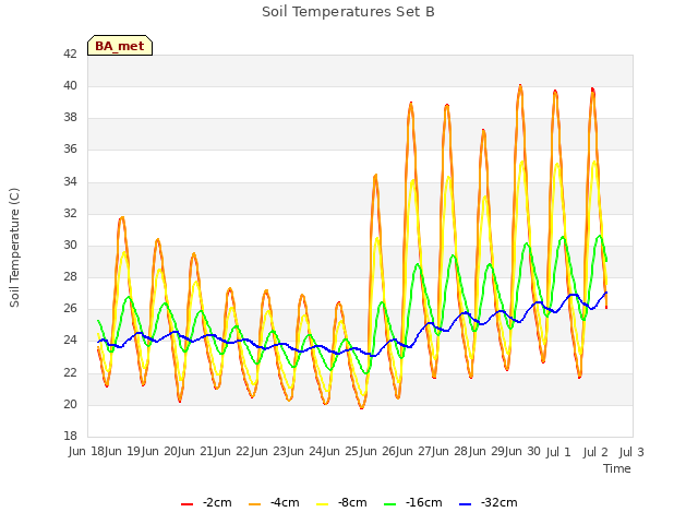 plot of Soil Temperatures Set B