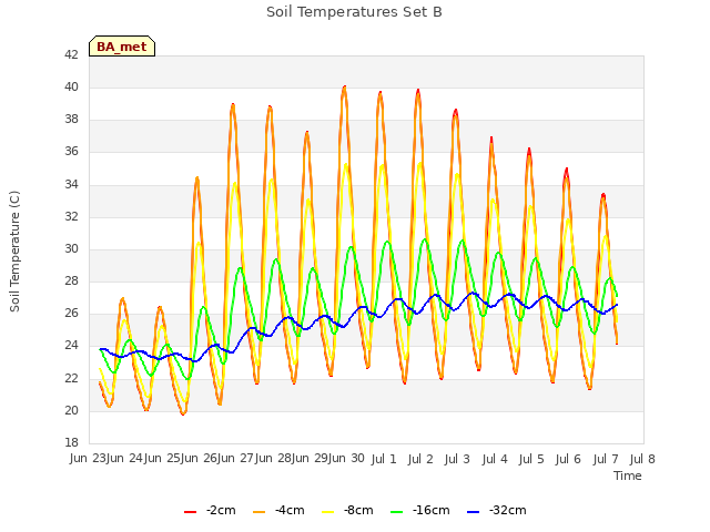 plot of Soil Temperatures Set B