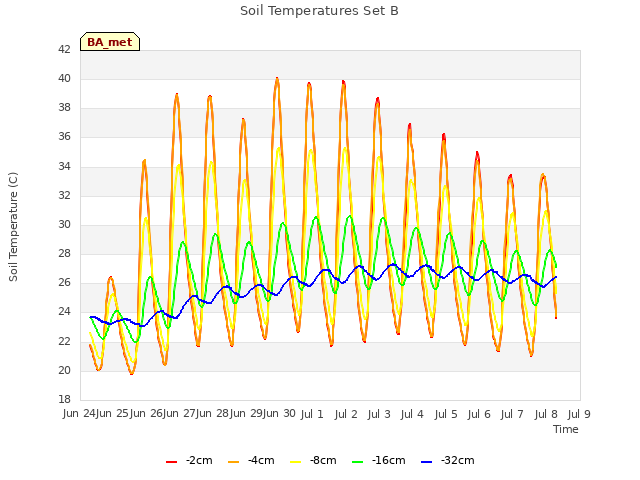 plot of Soil Temperatures Set B