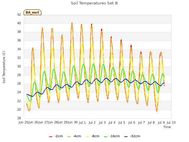 plot of Soil Temperatures Set B