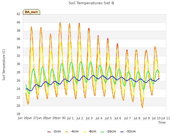 plot of Soil Temperatures Set B
