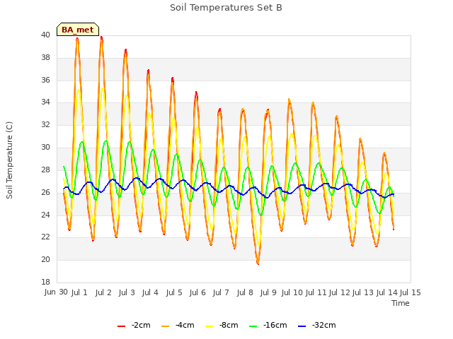 plot of Soil Temperatures Set B