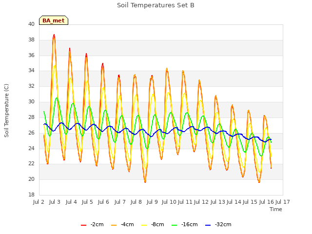 plot of Soil Temperatures Set B