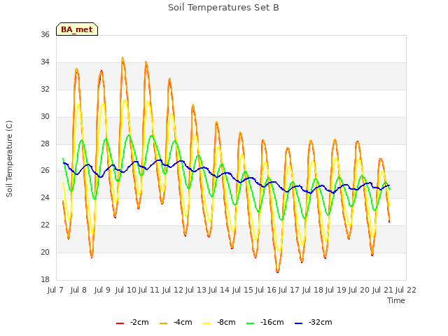 plot of Soil Temperatures Set B