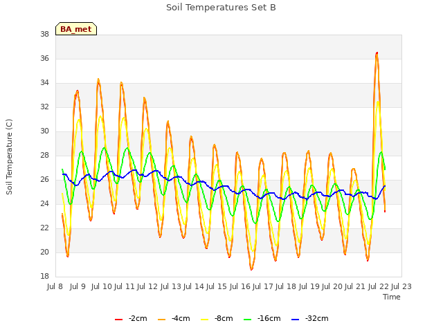 plot of Soil Temperatures Set B