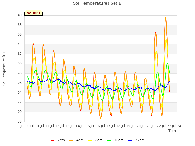 plot of Soil Temperatures Set B