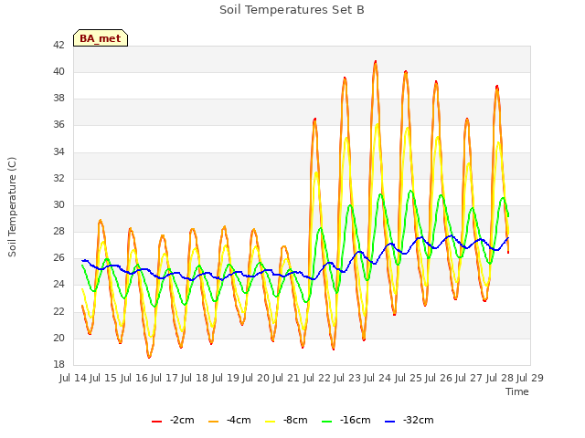 plot of Soil Temperatures Set B