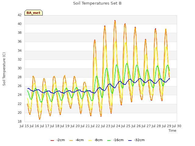 plot of Soil Temperatures Set B