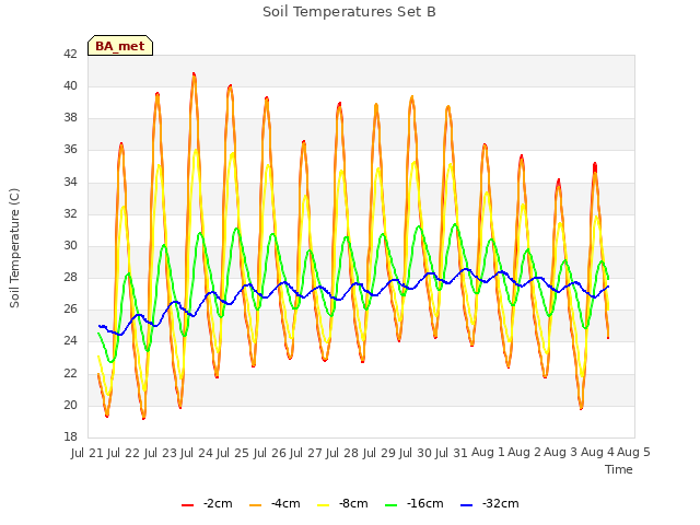 plot of Soil Temperatures Set B