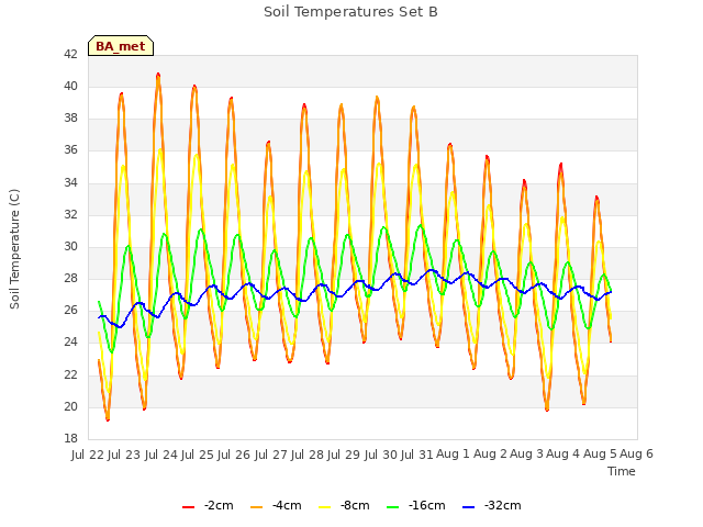 plot of Soil Temperatures Set B