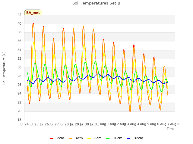 plot of Soil Temperatures Set B