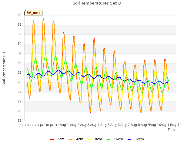 plot of Soil Temperatures Set B