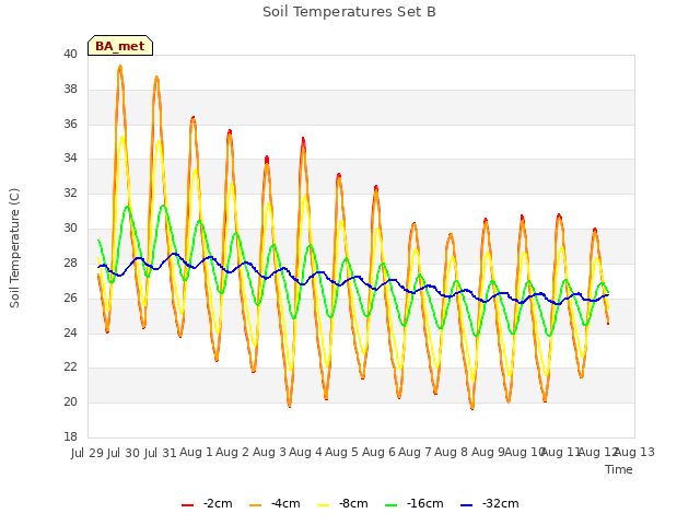 plot of Soil Temperatures Set B