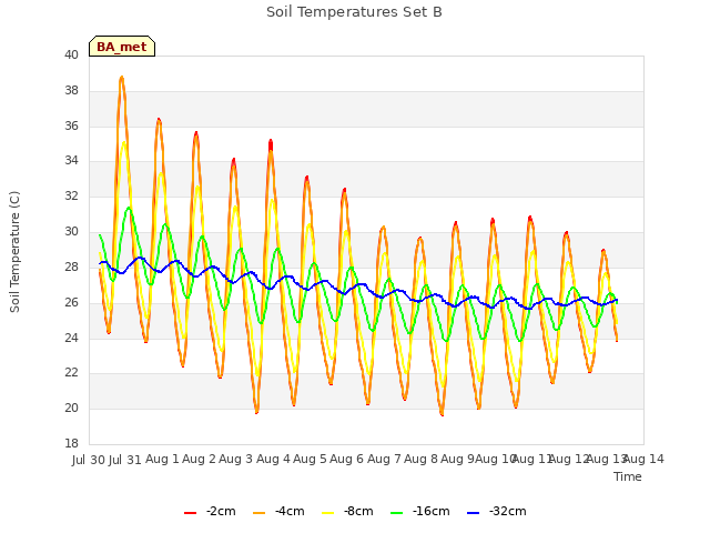 plot of Soil Temperatures Set B