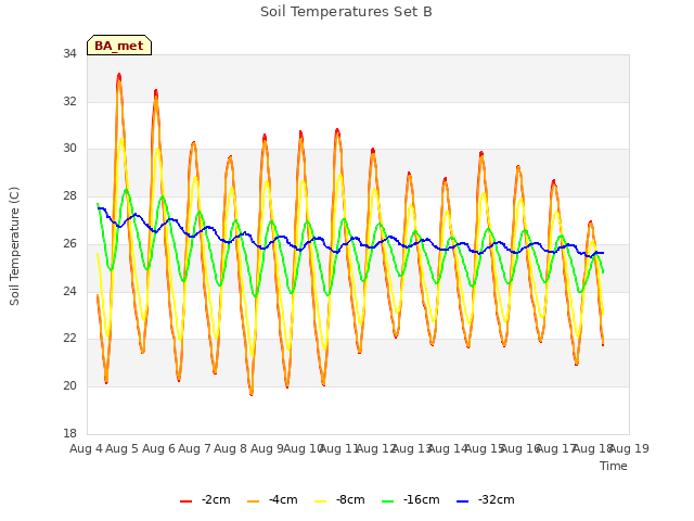 plot of Soil Temperatures Set B