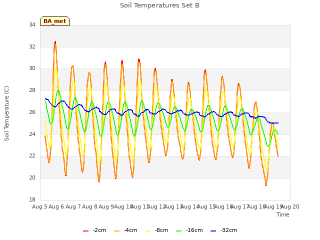 plot of Soil Temperatures Set B