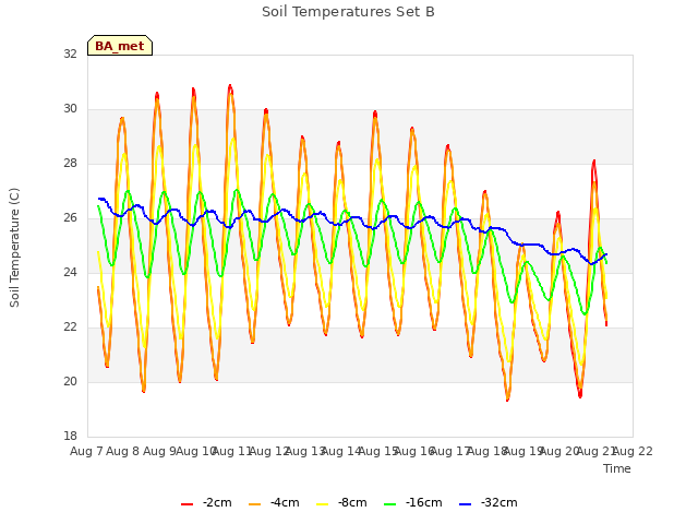 plot of Soil Temperatures Set B