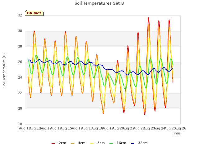 plot of Soil Temperatures Set B