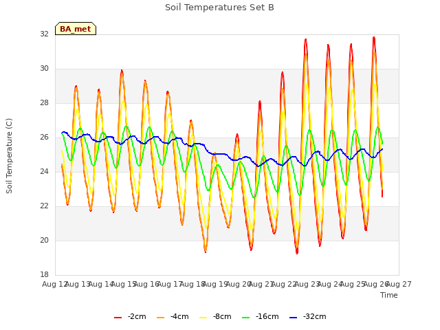 plot of Soil Temperatures Set B