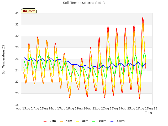 plot of Soil Temperatures Set B