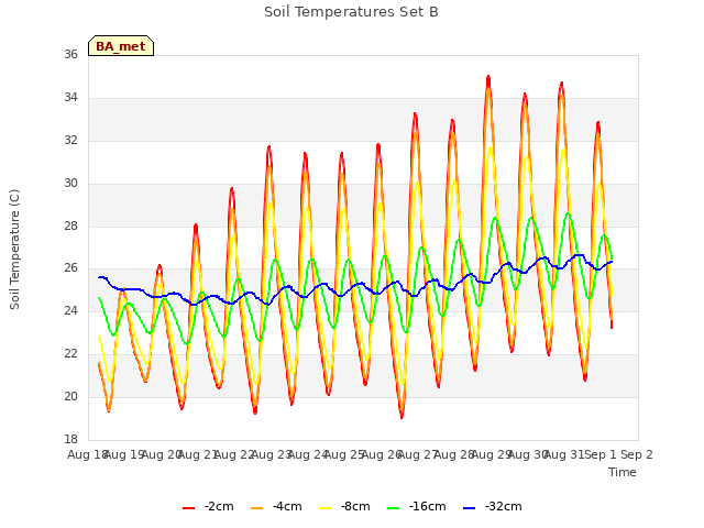 plot of Soil Temperatures Set B