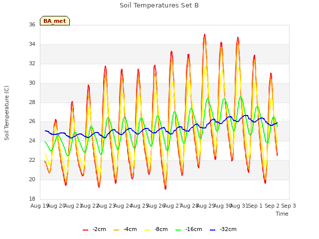 plot of Soil Temperatures Set B