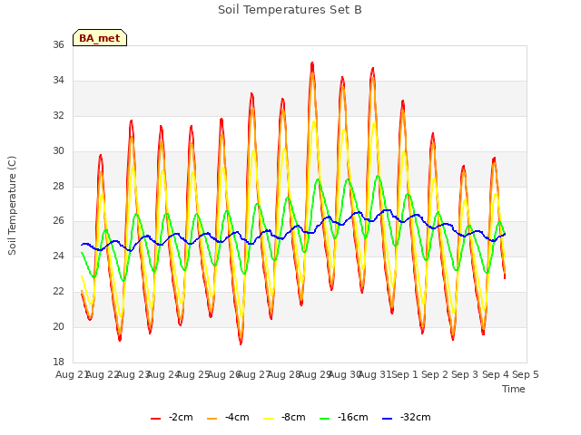 plot of Soil Temperatures Set B