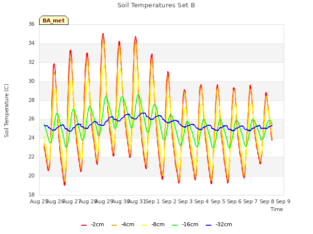 plot of Soil Temperatures Set B