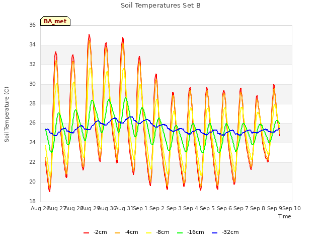 plot of Soil Temperatures Set B