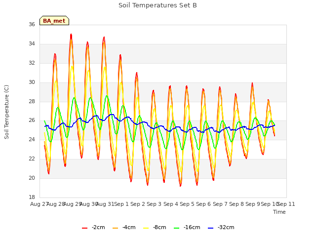 plot of Soil Temperatures Set B