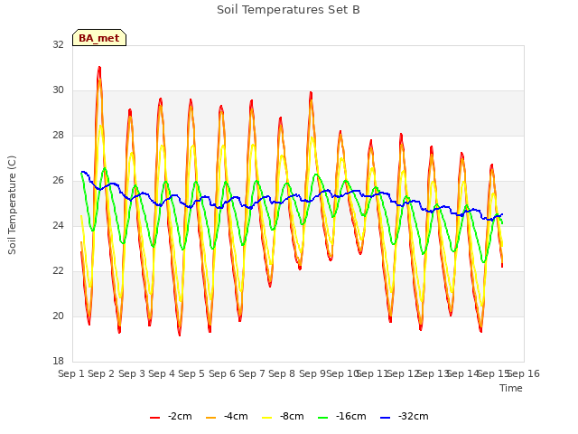 plot of Soil Temperatures Set B