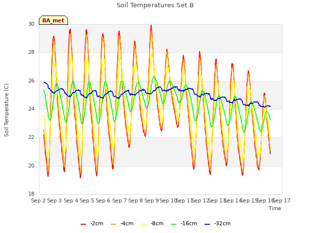 plot of Soil Temperatures Set B