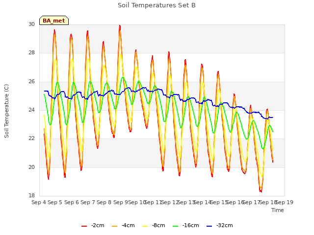 plot of Soil Temperatures Set B