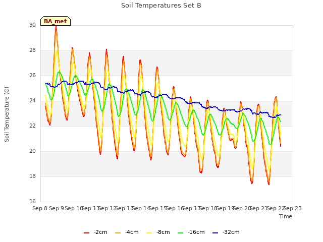 plot of Soil Temperatures Set B