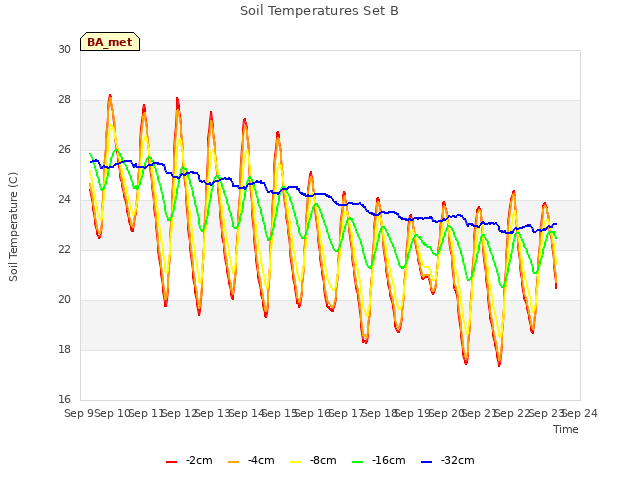 plot of Soil Temperatures Set B