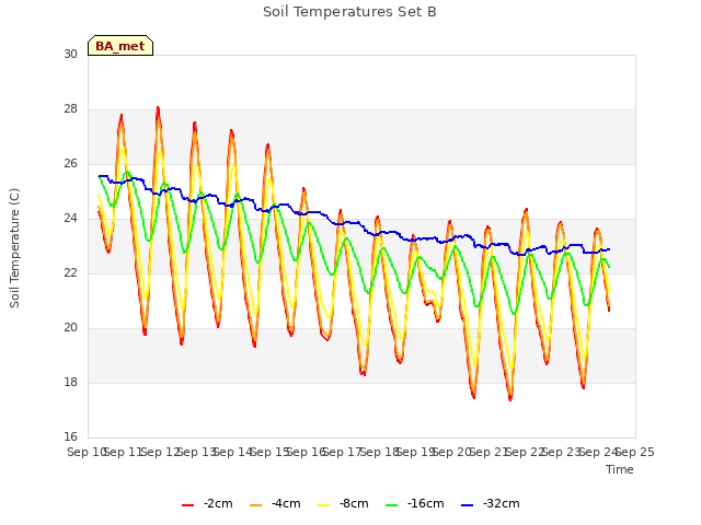 plot of Soil Temperatures Set B