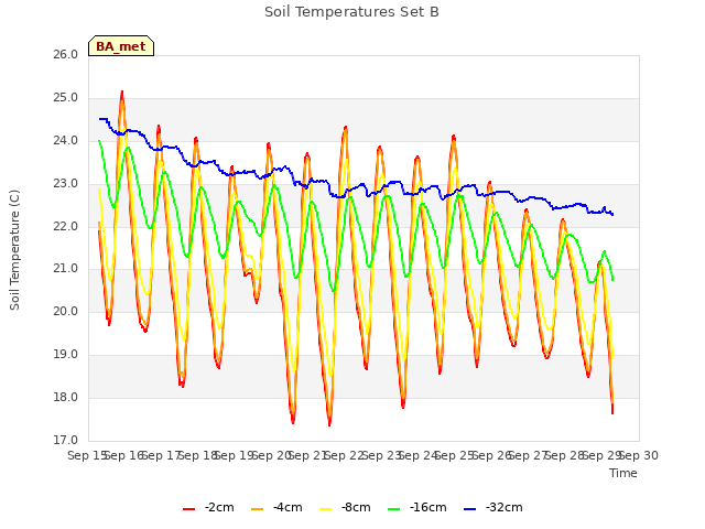 plot of Soil Temperatures Set B