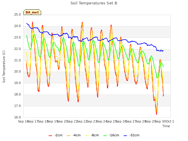 plot of Soil Temperatures Set B