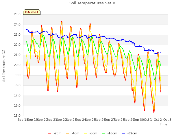 plot of Soil Temperatures Set B