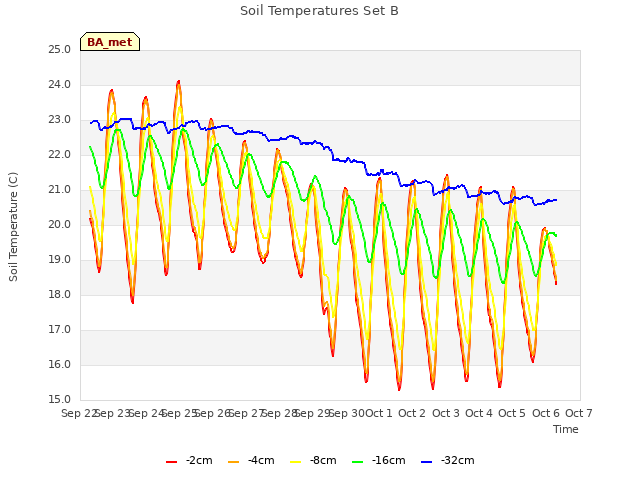 plot of Soil Temperatures Set B