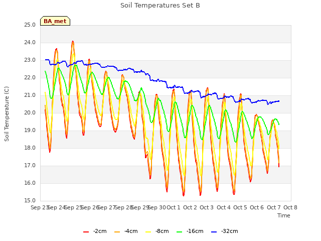 plot of Soil Temperatures Set B