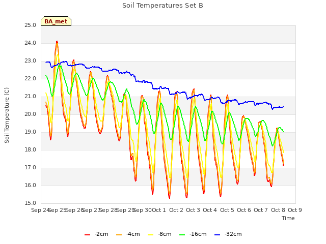 plot of Soil Temperatures Set B