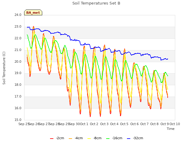 plot of Soil Temperatures Set B