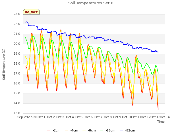 plot of Soil Temperatures Set B